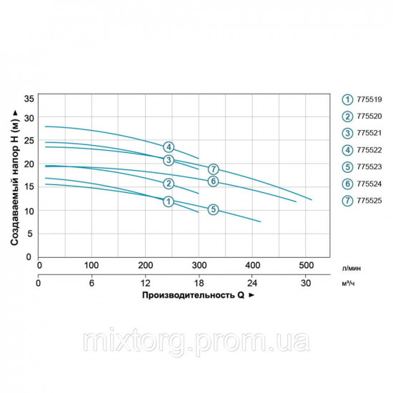 Насос відцентровий 0.75 кВт Hmax 16.8 м Qmax 300 л/хв (нерж) LEO 3.0 (775519)