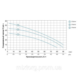 Насос відцентровий багатоступеневий 0.9 кВт Hmax 55 м Qmax 100 л/хв неірж LEO 3.0 5ACm100S (775416)